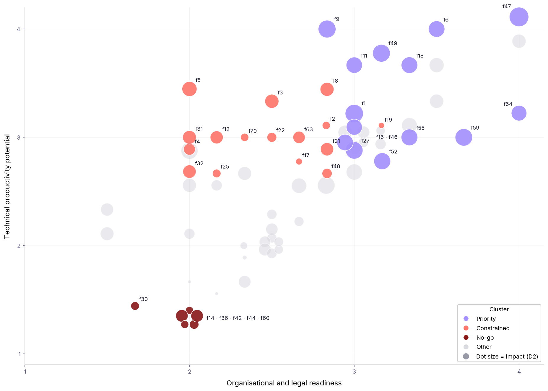 Central-government functions plotted by technical productivity potential and organisational and legal readiness. Purple marks priorities, coral constrained functions, dark red no-go functions and grey other functions. Dot size represents impact.