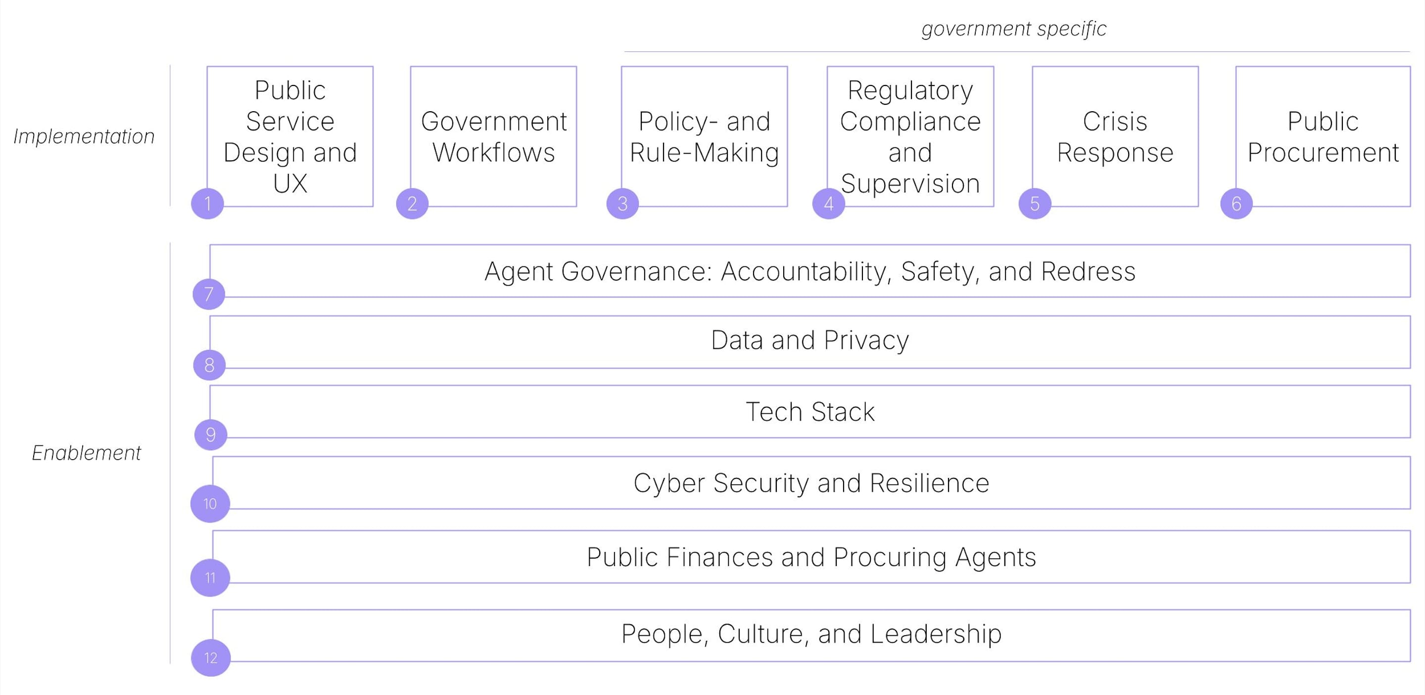 The Agentic State framework diagram